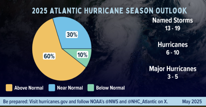 la Administración Nacional Oceánica y Atmosférica (NOAA) anticipa una temporada por encima de lo normal, con un pronóstico de: 13 a 19 tormentas con nombre, 6 a 10 huracanes, 3 a 5 huracanes mayores (categoría 3 o más)